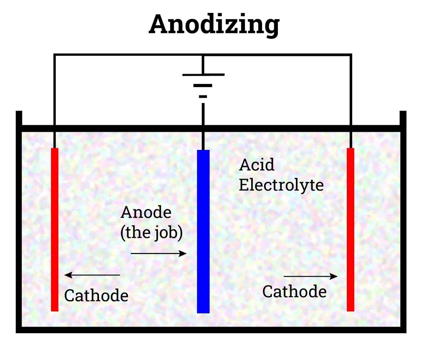 Anodizing Process