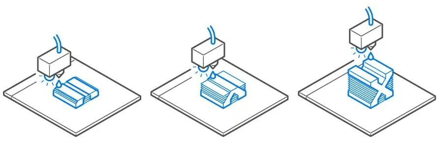 Basic schematic of the 3D printing process in action